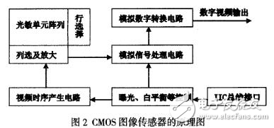 DSP5416水表號碼圖像采集系統