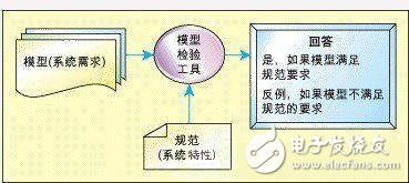 基于有限狀態機的嵌入式系統模型校驗技術