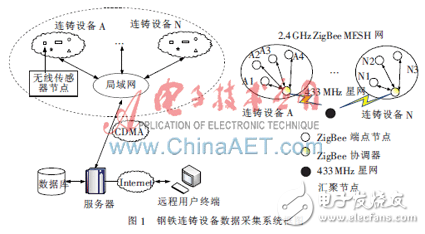 基于M2M技術實現從傳感器到測控中心的遠程無線傳輸方案