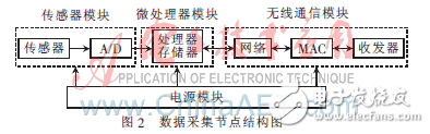 基于M2M技術實現從傳感器到測控中心的遠程無線傳輸方案