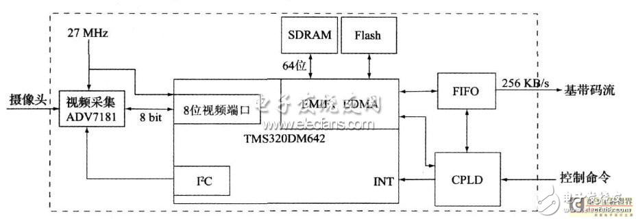 機(jī)載圖像實(shí)時(shí)壓縮系統(tǒng)與MPEG 4 實(shí)時(shí)編碼器的設(shè)計(jì)及優(yōu)化