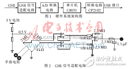 皮膚流電響應監護系統與PC串口通信的設計方案