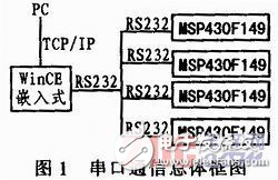 WinCE嵌入式與MSP430單片機(jī)串口通信的研究