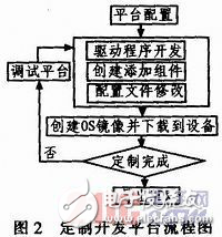 WinCE嵌入式與MSP430單片機(jī)串口通信的研究