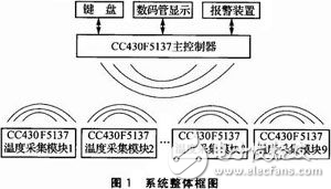 基于CC430F5137的無線溫度采集報警系統