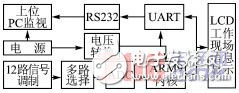 基于ARM9和μC/OSII操作系統的智能化設計方案