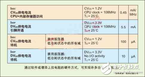 DSP便攜系統的功耗優化方案解析