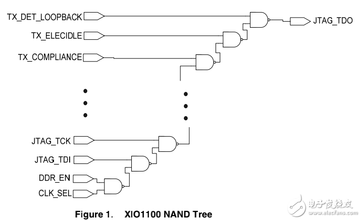 TI_XIO1100NAND的樹(shù)測(cè)試以太網(wǎng)交換機(jī)