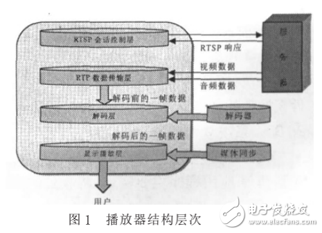 基于OMAP平臺MPEG-4流媒體播放器開發研究