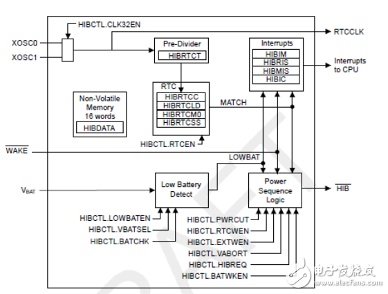 Cortex-M3M4_ARM家族的新寵