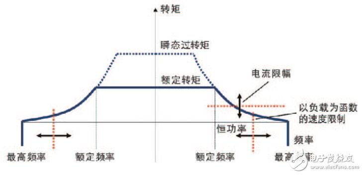 ME500矢量型變頻器性能特點及規格