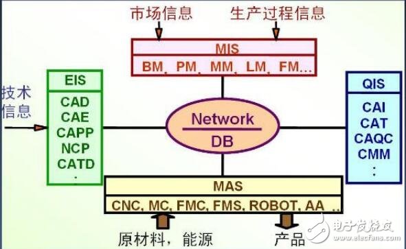 基于工業互聯網及CIMS介紹