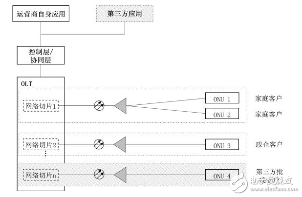 基于Cloud CO架構(gòu)的PON場景分析