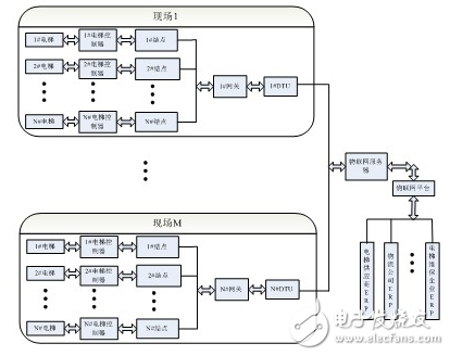 電梯物聯網系統原理與基于WEN技術的系統設計