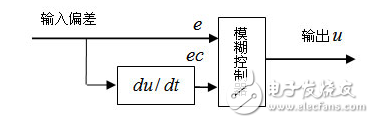 模糊控制系統在玻璃鋼化爐中的應用設計和仿真