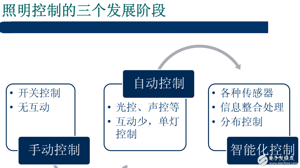 智能照明的定義及其總線技術(shù)的發(fā)展趨勢