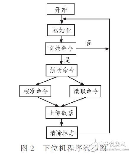 一種LabVIEW壓阻式壓力傳感器校準系統(tǒng)設計