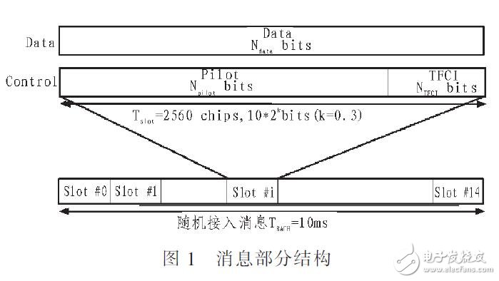 一種PRACH信道最大相關值算法的研究分析(matlab仿真可行)