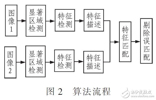 基于區(qū)域檢測特征匹配方法設(shè)計(jì)研究