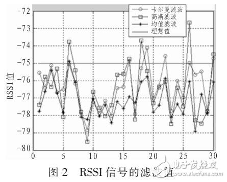 RSSI信號的濾波分析（均值濾波、高斯濾波）