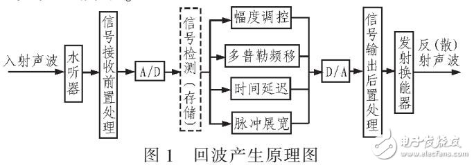 水下目標回波模擬器并行仿真軟件框架研究