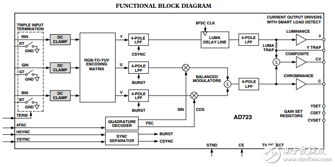 AD723原文資料數據手冊PDF免費下載(低成本RGB轉NTSC/PAL編碼器)