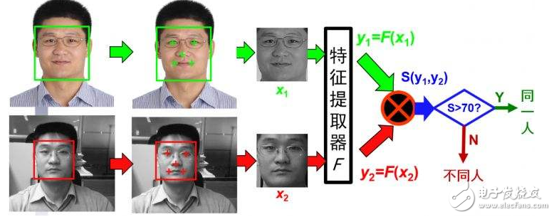 人臉識別技術原理分析