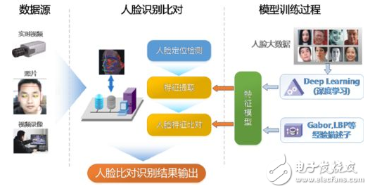 人臉識別技術原理分析