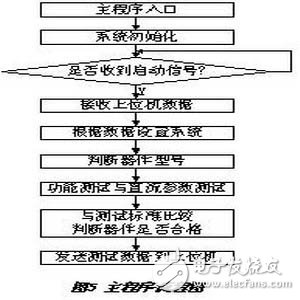 數字型的集成電路測試研究