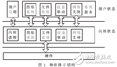 基于和欣嵌入式操作系統(tǒng)的構(gòu)件化網(wǎng)絡(luò)協(xié)議棧分析