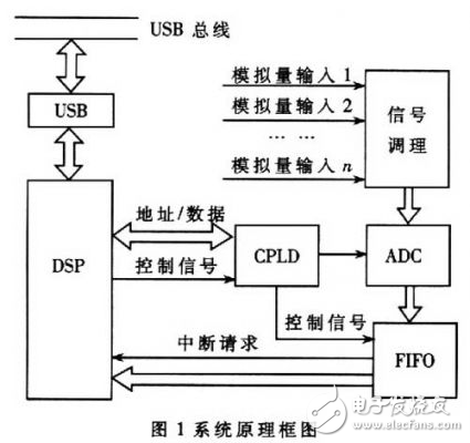 DSP和ADS8364的高速數據采集處理系統解析