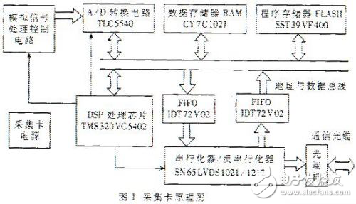 遠程高速數據采集及處理系統的設計