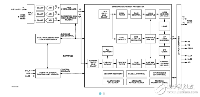 ADV7189B原文資料數據手冊PDF免費下載(視頻解碼器)
