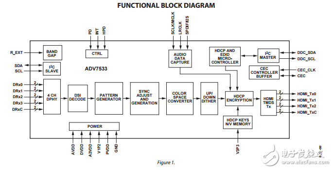 ADV7533原文資料數據手冊PDF免費下載(多功能視頻接口芯片)