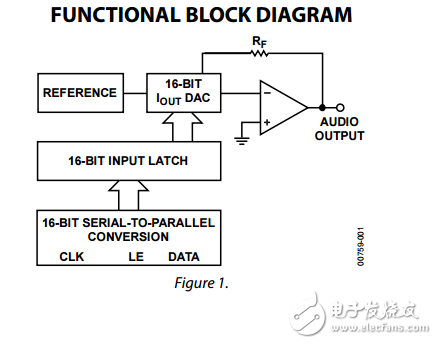 AD1856原文資料數據手冊PDF免費下載(PCM音頻DAC)