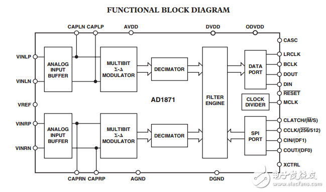 AD1871原文資料數據手冊PDF免費下載(立體聲音頻ADC)