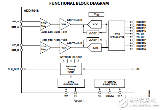 ADDI7018原文資料數據手冊PDF免費下載(CCD信號處理器)