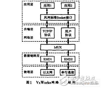 基于嵌入式實時操作系統(tǒng)的微機保護裝置網(wǎng)絡(luò)通信設(shè)計解析