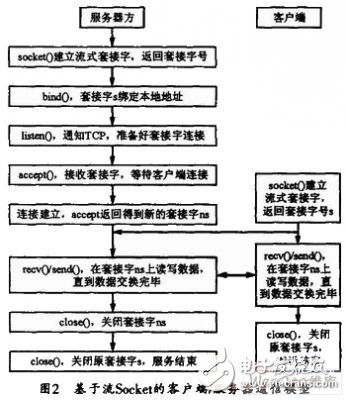 基于嵌入式實時操作系統(tǒng)的微機保護裝置網(wǎng)絡(luò)通信設(shè)計解析