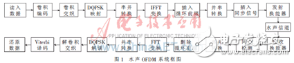 水聲OFDM系統中卷積碼譯碼設計方案解析