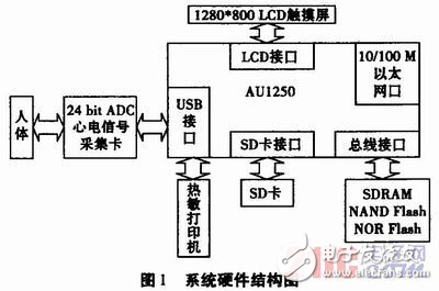 基于wince的心電圖機軟件系統(tǒng)設計方案解析