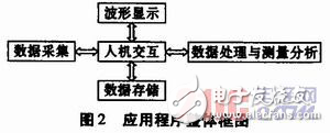 基于wince的心電圖機軟件系統(tǒng)設計方案解析