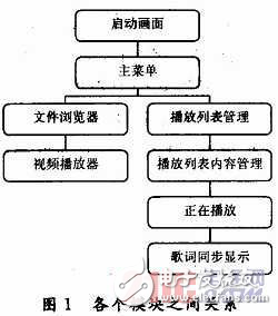 基于Android系統(tǒng)的影音播放器開(kāi)發(fā)方案