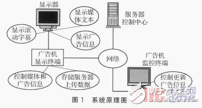 基于Linux嵌入式系統(tǒng)構(gòu)建網(wǎng)絡(luò)媒體廣告機(jī)系統(tǒng)