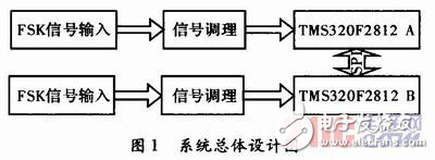 基于DSP的軌道移頻信號(hào)解調(diào)實(shí)現(xiàn)方案解析