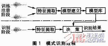 基于嵌入式的實時聲紋識別系統解析