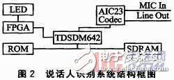 基于嵌入式的實時聲紋識別系統解析