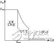 數字控制25Hz逆變器抗沖擊負荷的保護策略