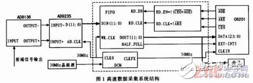 高速雷達數據采集系統設計方案解析