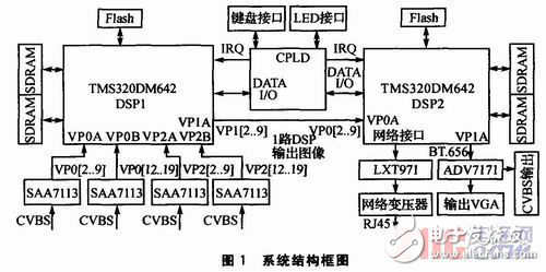 基于雙DSP的多路視頻監控系統